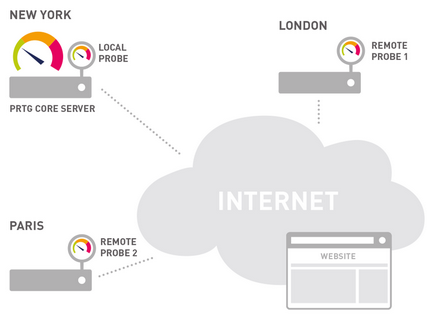 Cloud HTTP Monitoring Provides Better Performance Statistics