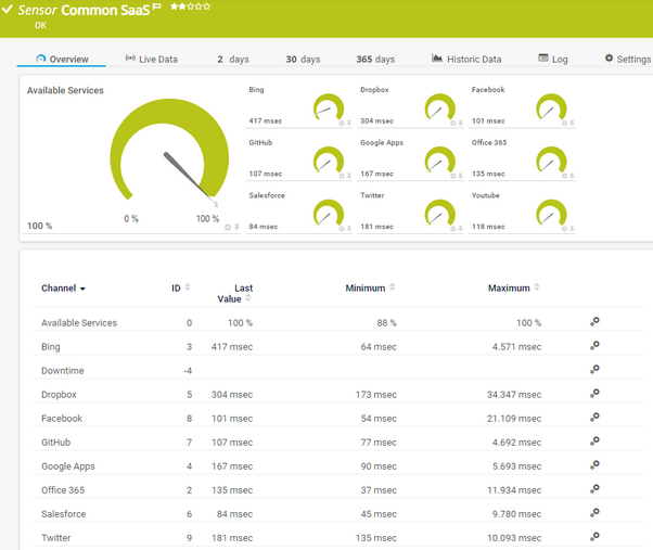 Common SaaS Sensor